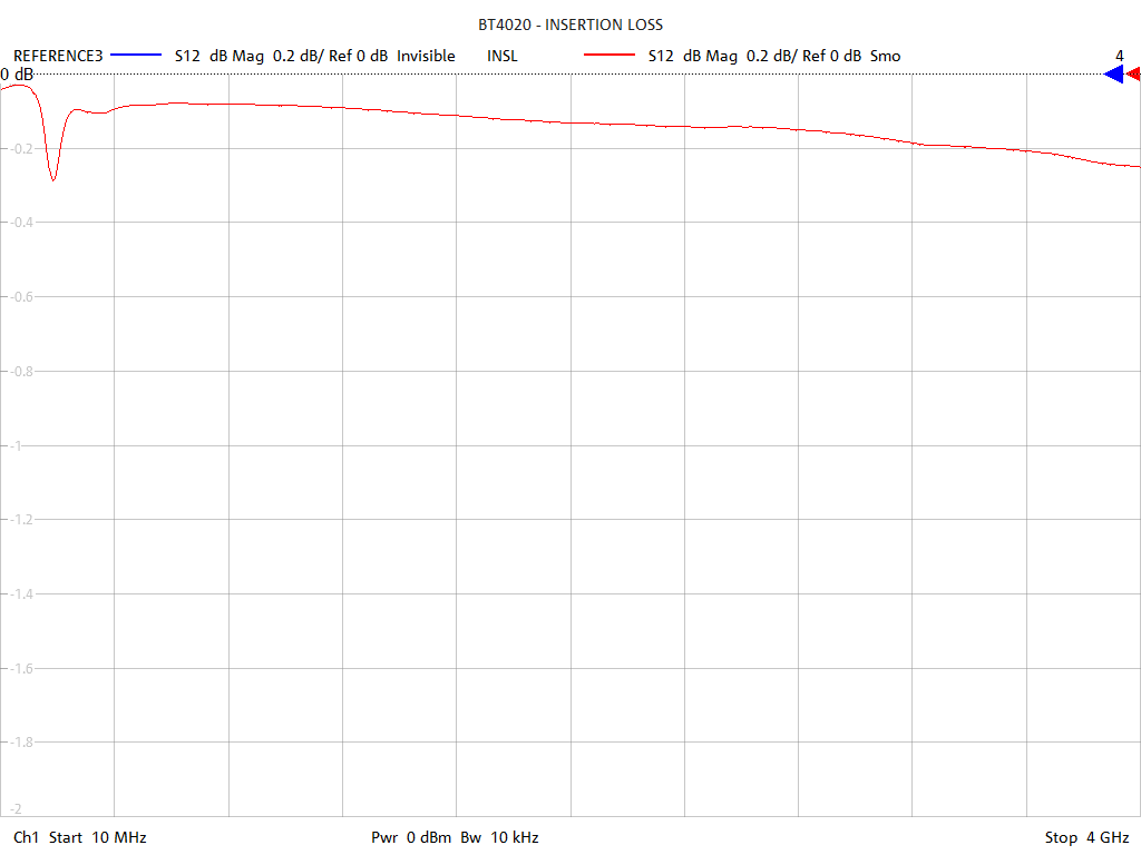 Insertion Loss Test Sweep for BT4025