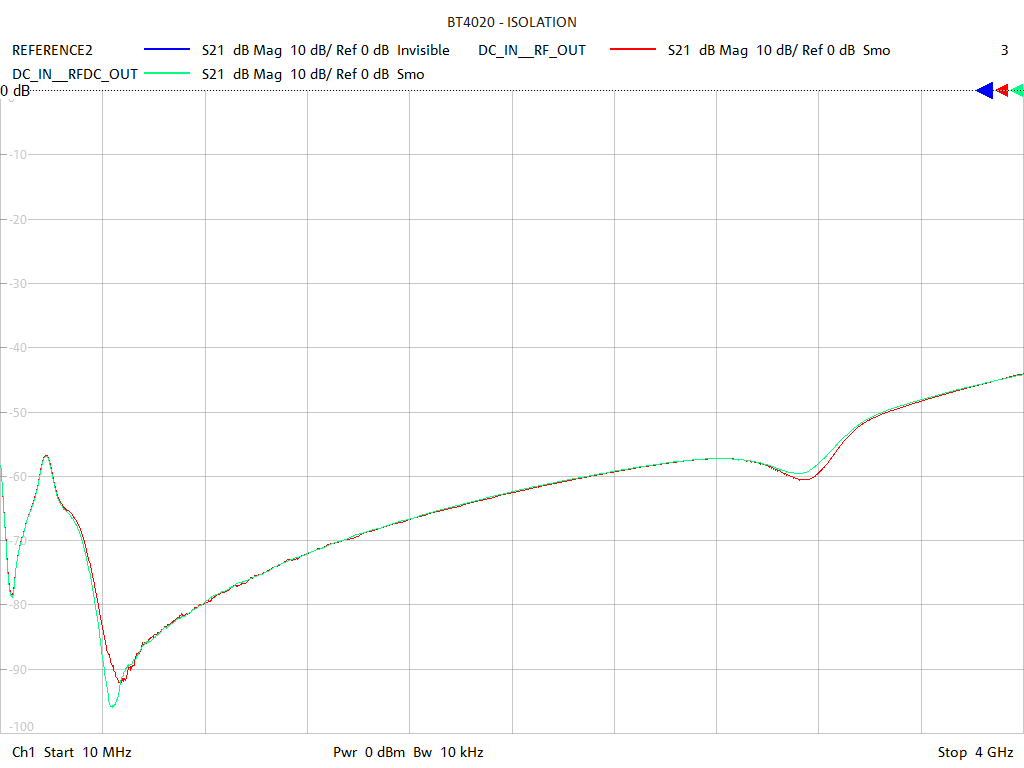 Port-to-Port Isolation Test Sweep for BT4028