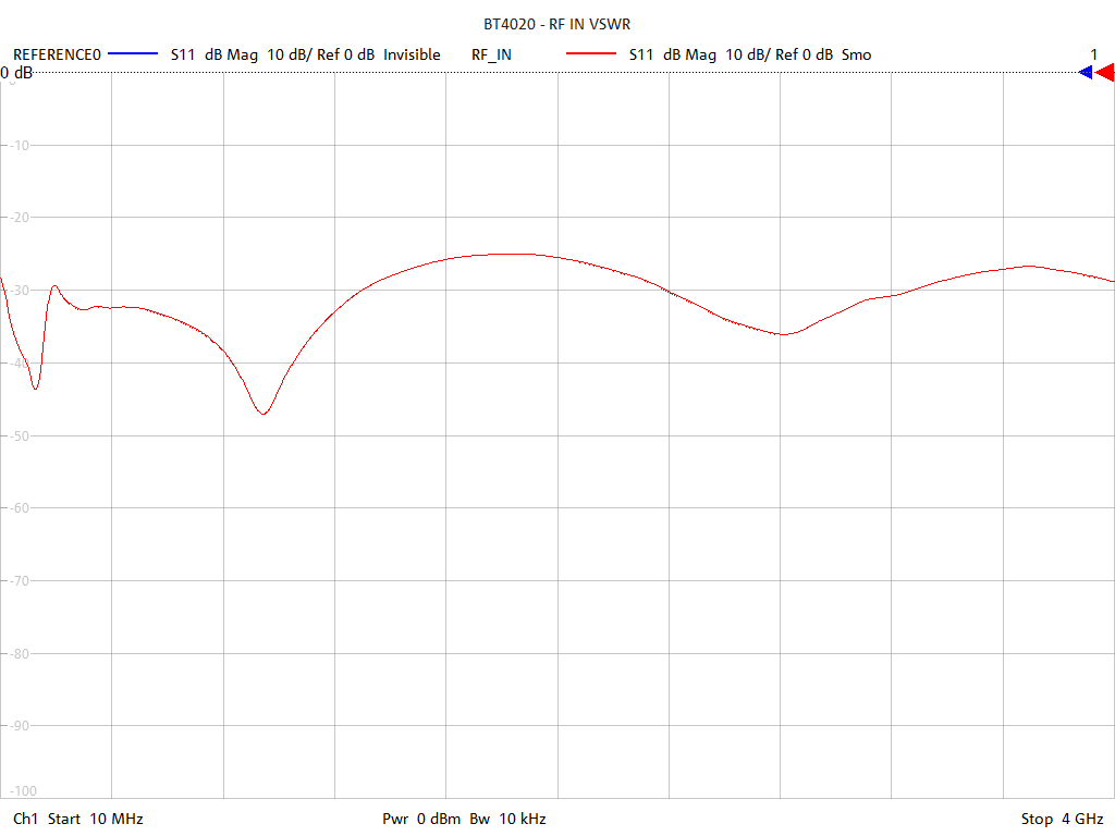 Output Return Loss Test Sweep for BT4024