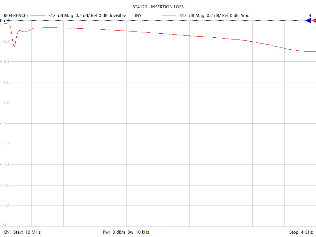 Insertion Loss Test Sweep for BT4128