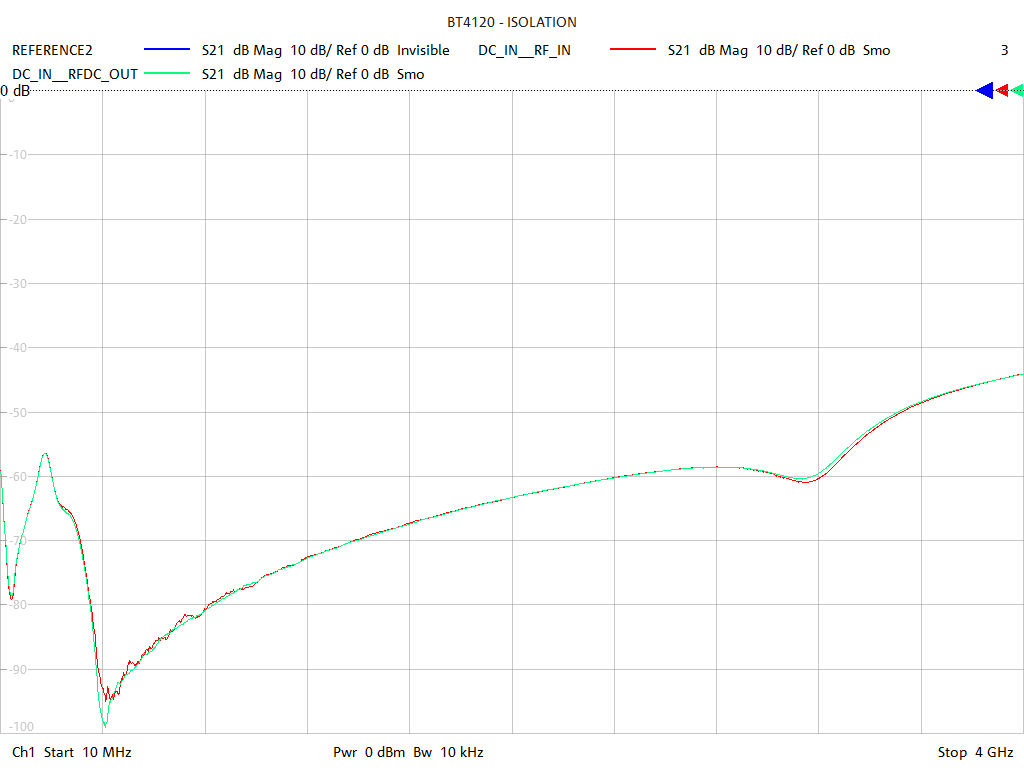 Port-to-Port Isolation Test Sweep for BT4120