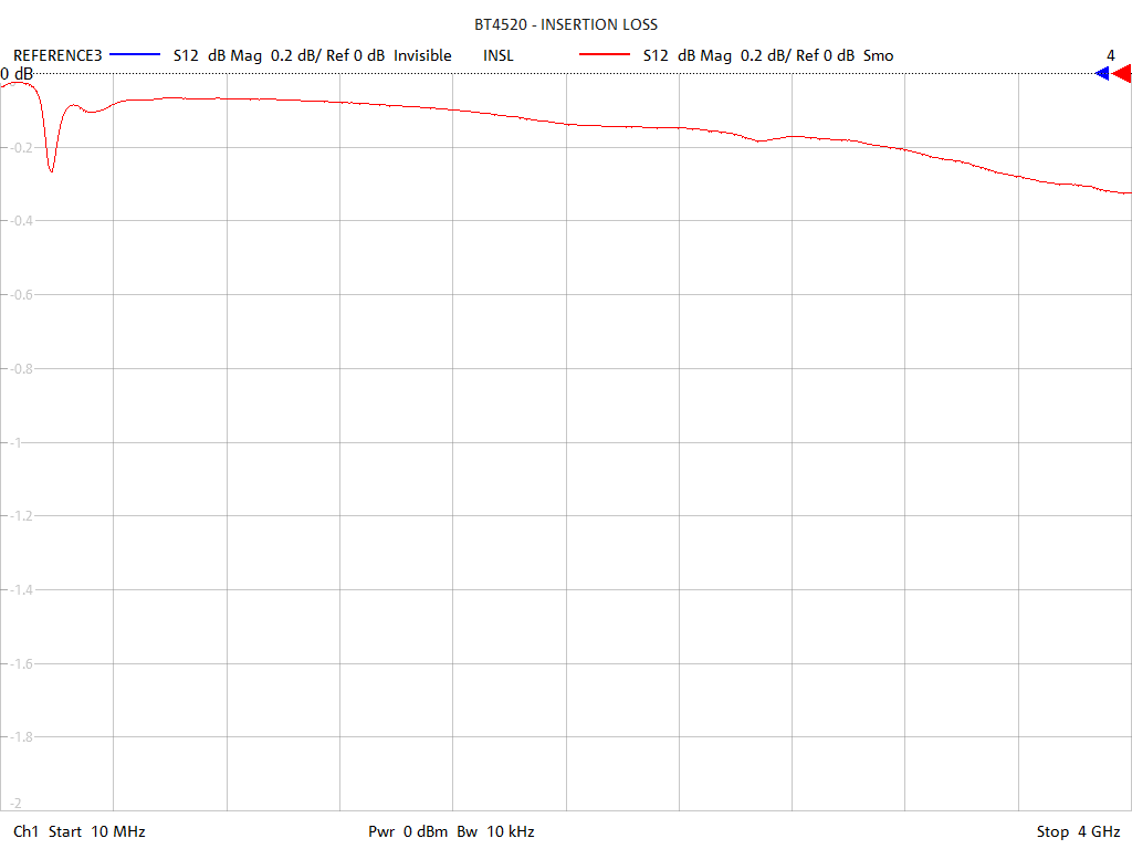 Insertion Loss Test Sweep for BT4528