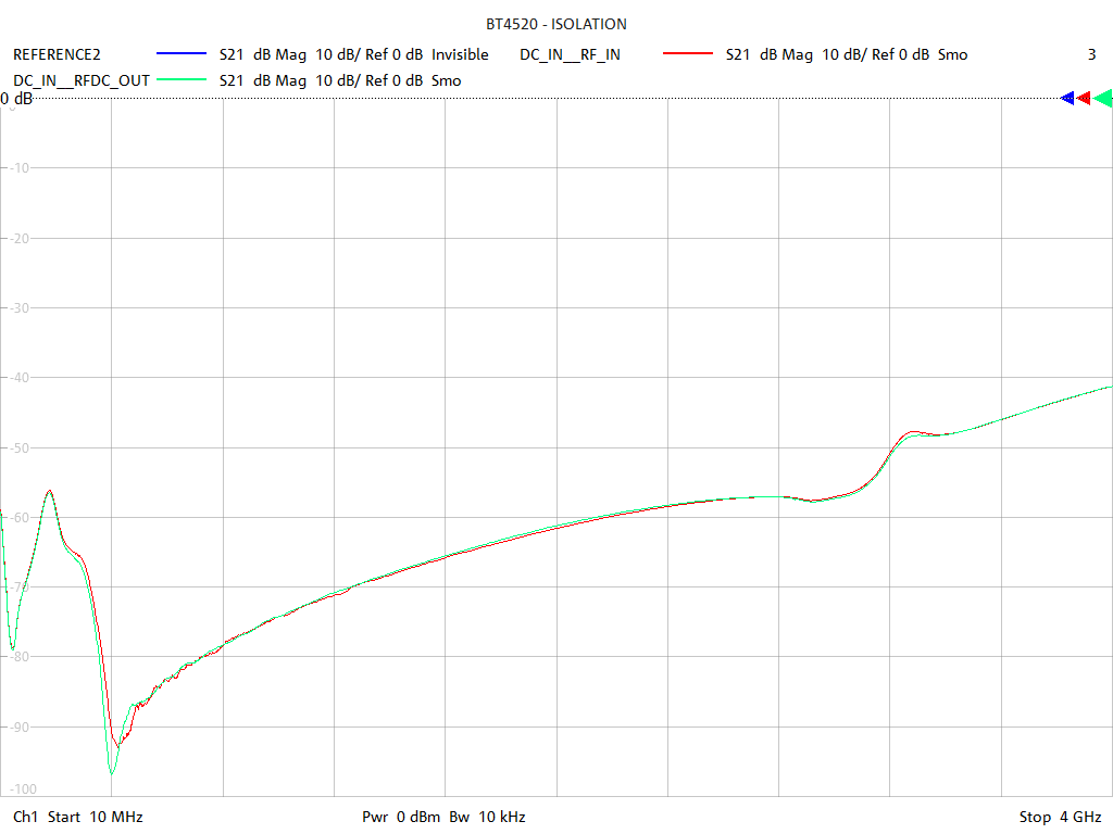 Port-to-Port Isolation Test Sweep for BT4520