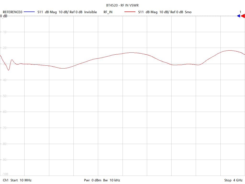 Output Return Loss Test Sweep for BT4528