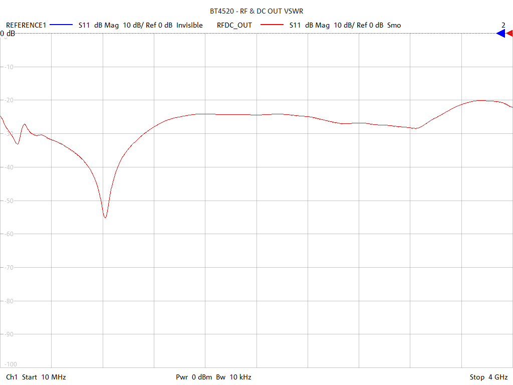 Input Return Loss Test Sweep for BT4520