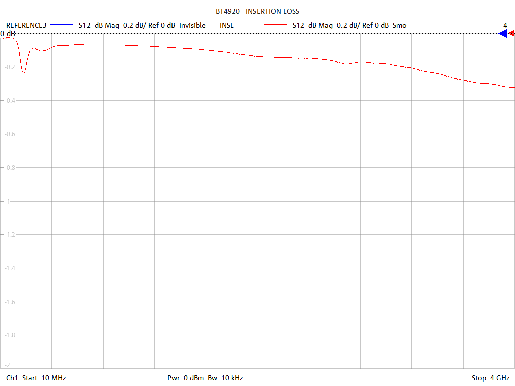 Insertion Loss Test Sweep for BT4928