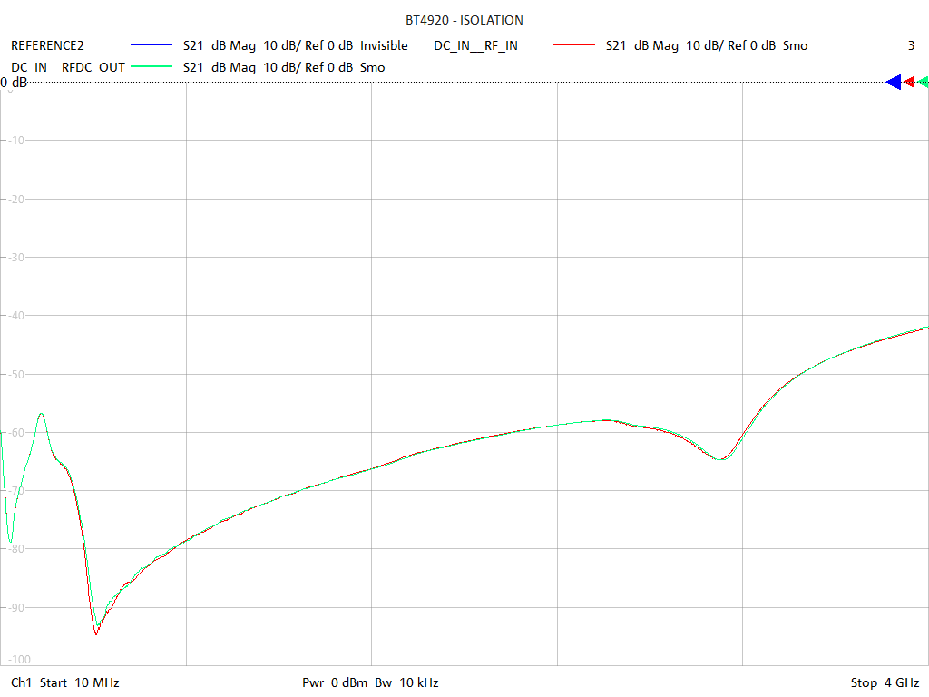 Port-to-Port Isolation Test Sweep for BT4920