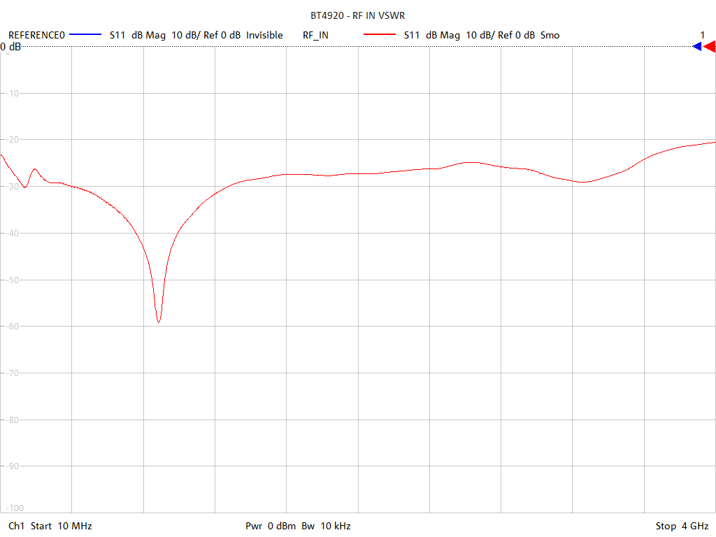 Output Return Loss Test Sweep for BT4920