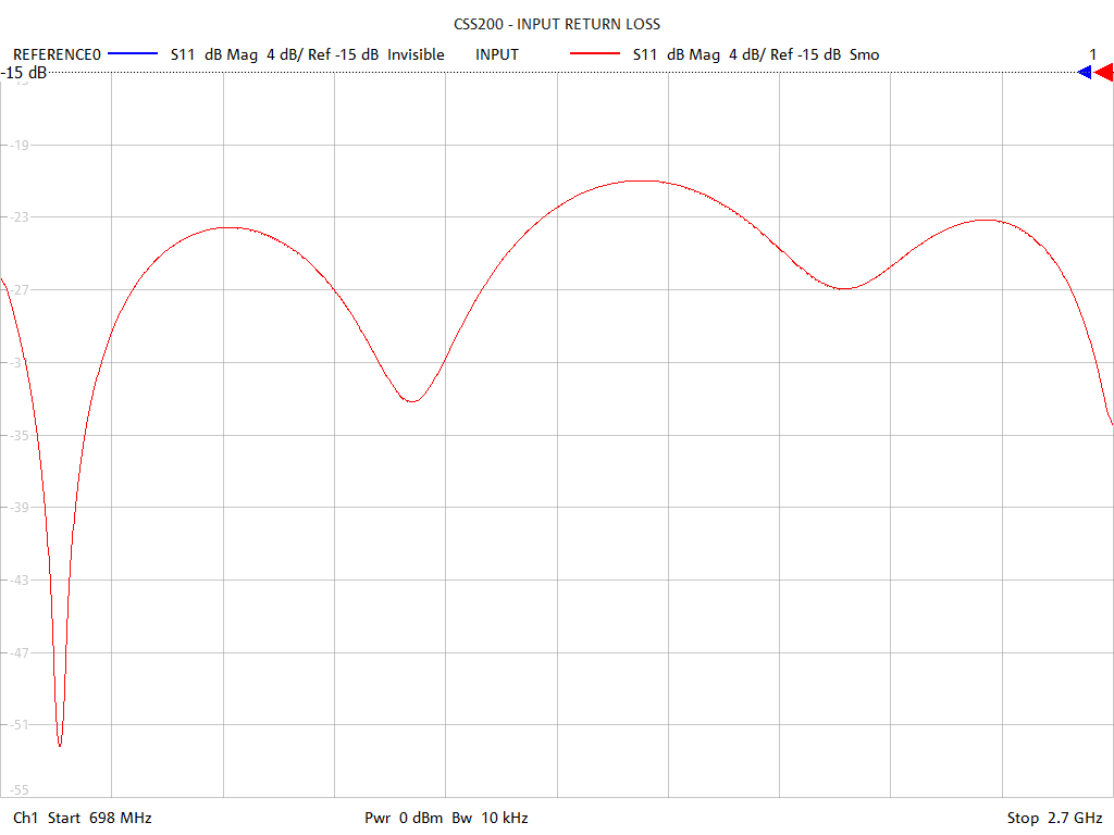 Input Return Loss Test Sweep for CSS200