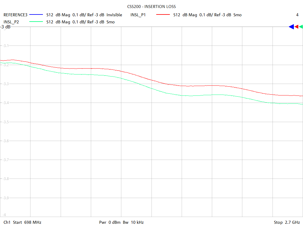 Insertion Loss Test Sweep for CSS200