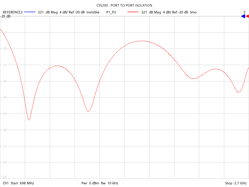 Port-to-Port Isolation Test Sweep for CSS200