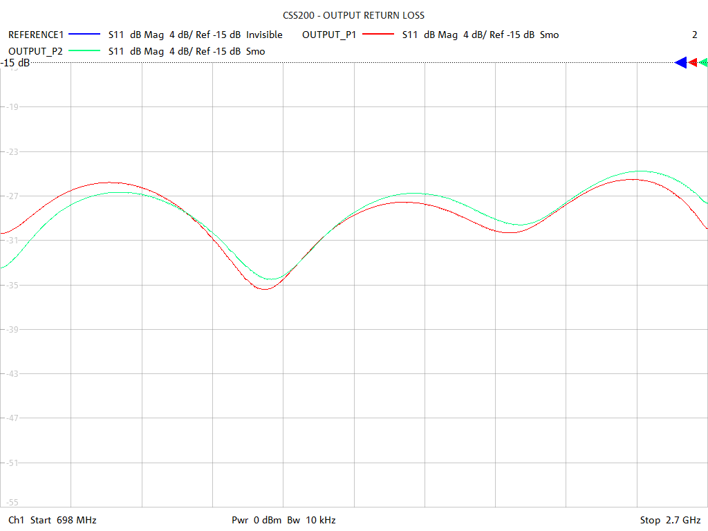 Output Return Loss Test Sweep for CSS200