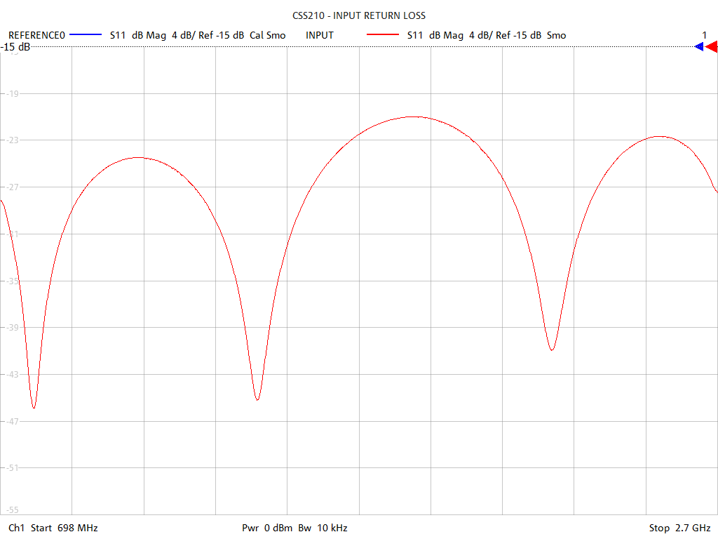 Input Return Loss Test Sweep for CSS210