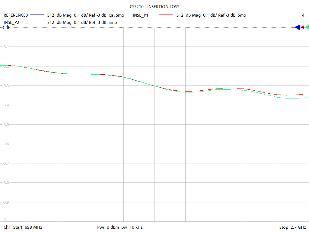 Insertion Loss Test Sweep for CSS210