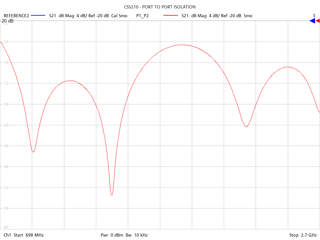 Port-to-Port Isolation Test Sweep for CSS210