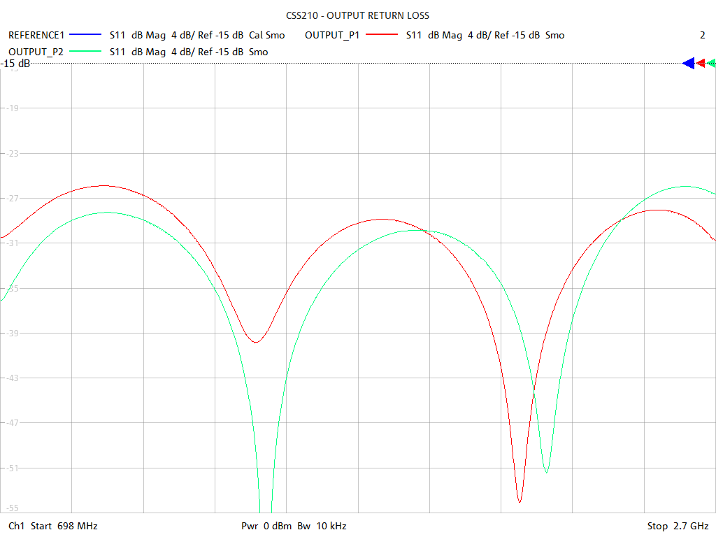 Output Return Loss Test Sweep for CSS210