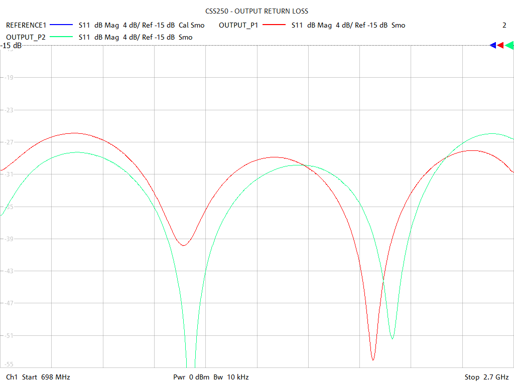 Output Return Loss Test Sweep for CSS250