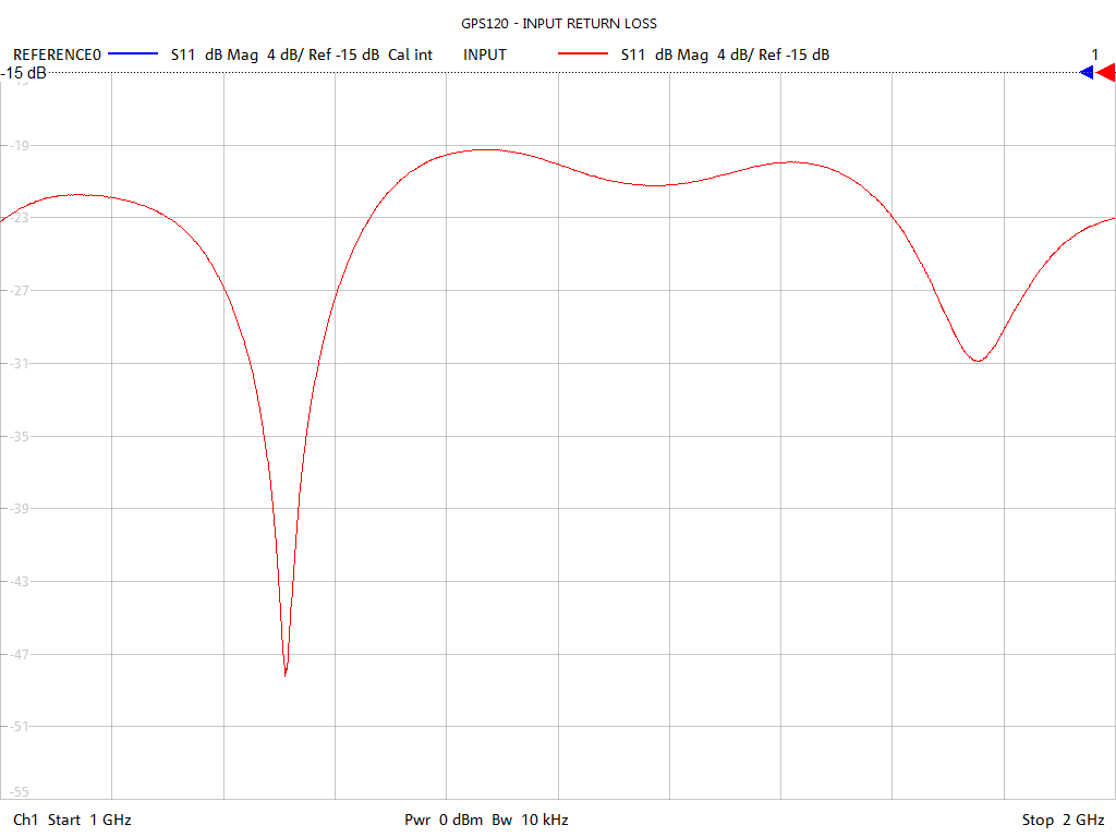 Input Return Loss Test Sweep for GPS122