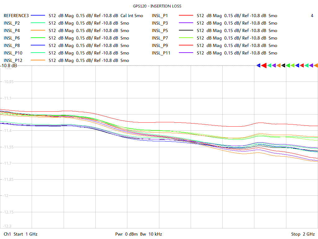 Insertion Loss Test Sweep for GPS122