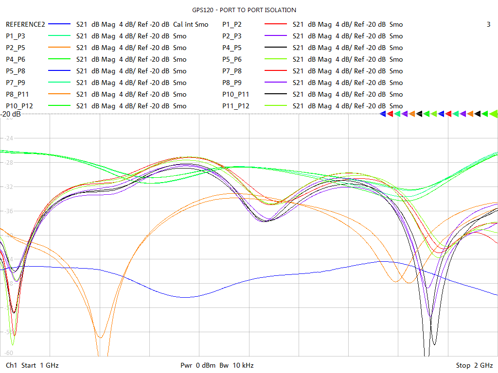 Port-to-Port Isolation Test Sweep for GPS122