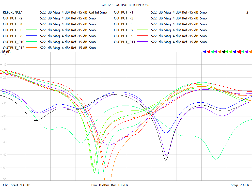 Output Return Loss Test Sweep for GPS120