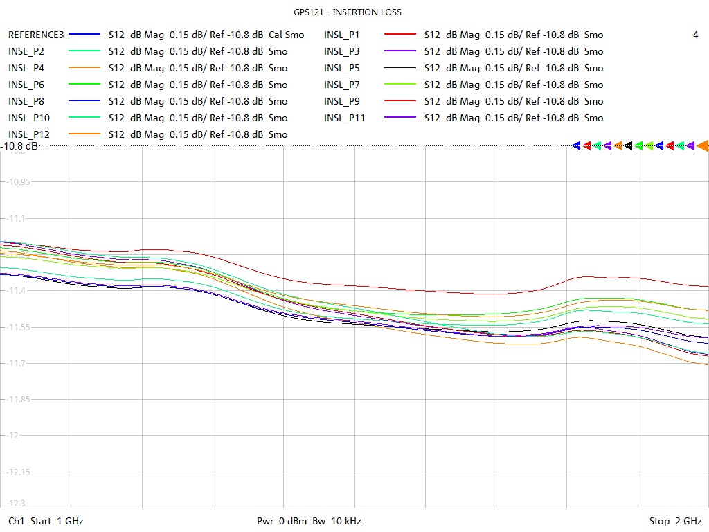 Insertion Loss Test Sweep for GPS121