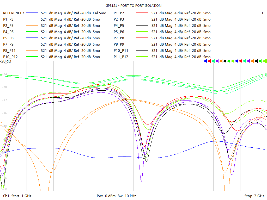 Port-to-Port Isolation Test Sweep for GPS121