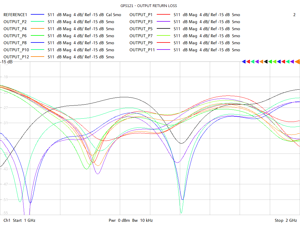 Output Return Loss Test Sweep for GPS121