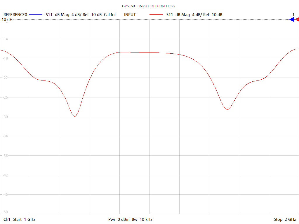 Input Return Loss Test Sweep for GPS162