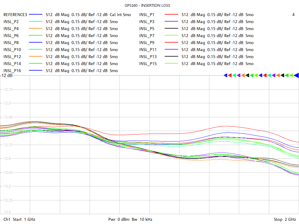 Insertion Loss Test Sweep for GPS162