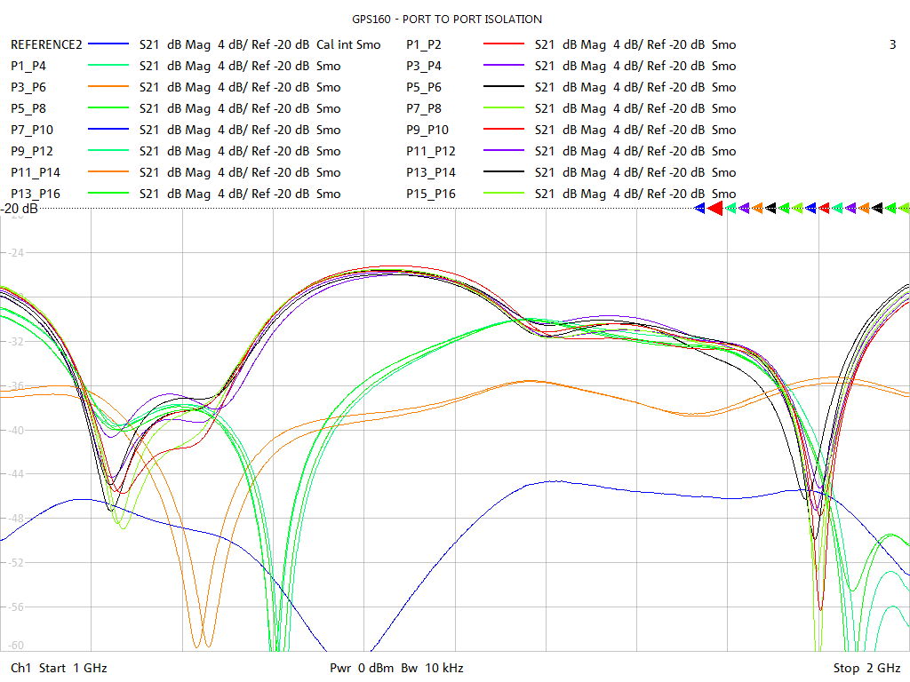 Port-to-Port Isolation Test Sweep for GPS162