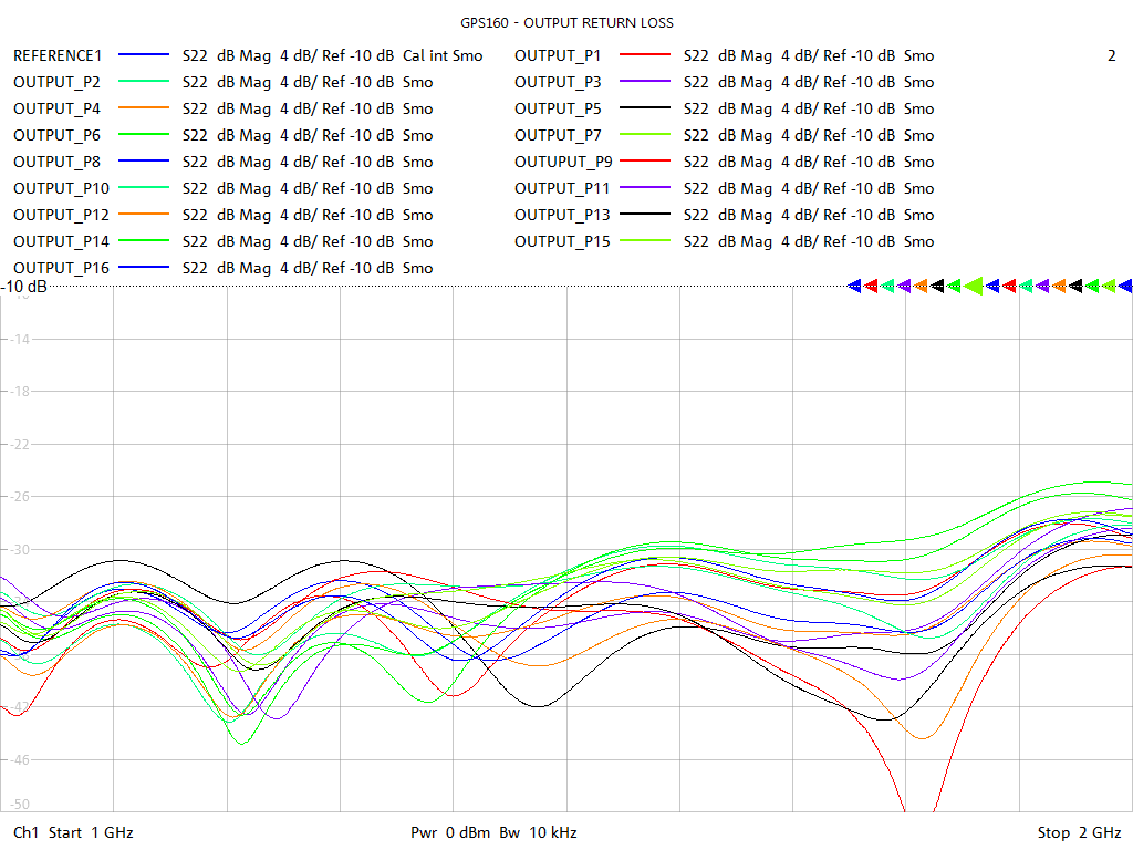 Output Return Loss Test Sweep for GPS160