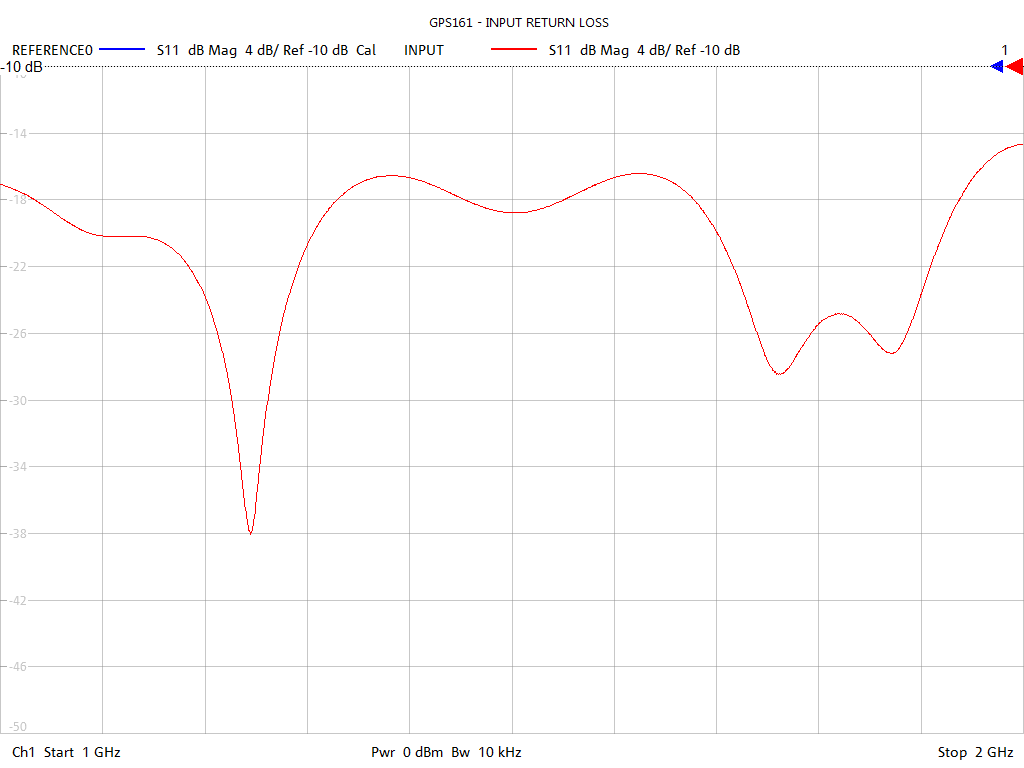 Input Return Loss Test Sweep for GPS161