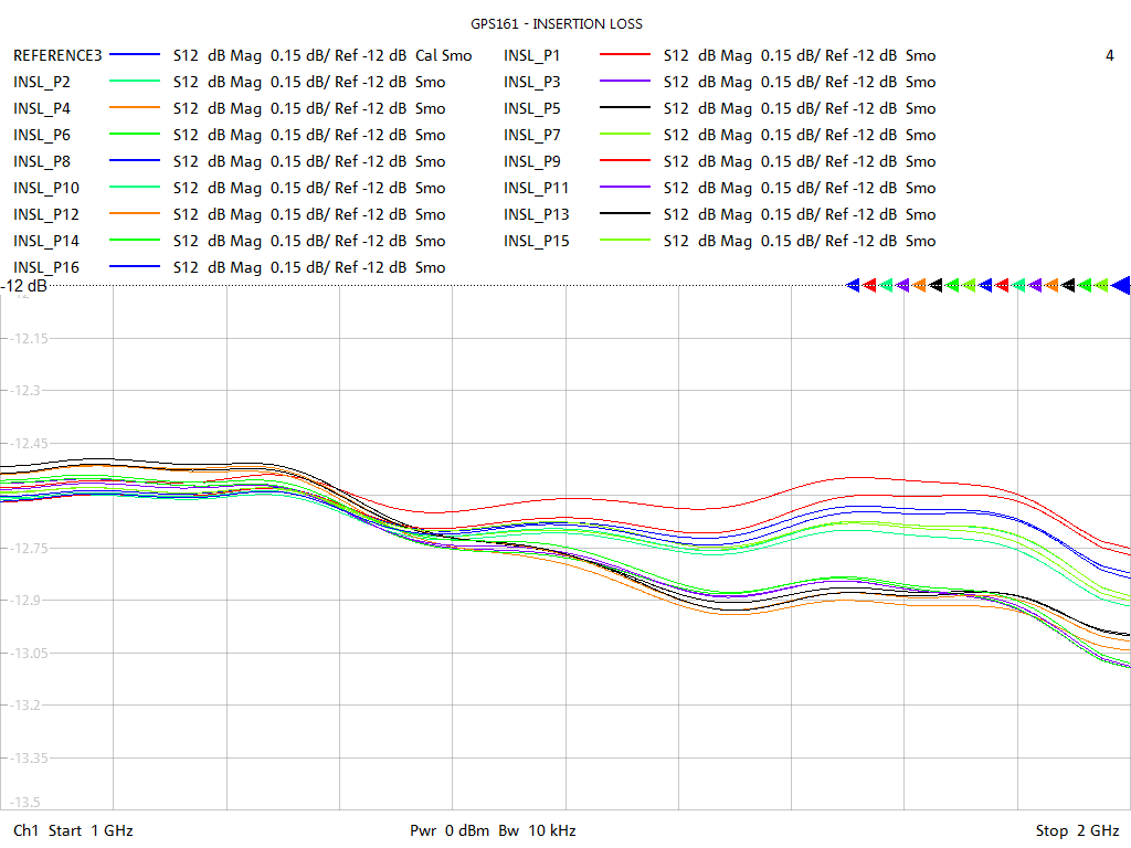 Insertion Loss Test Sweep for GPS161