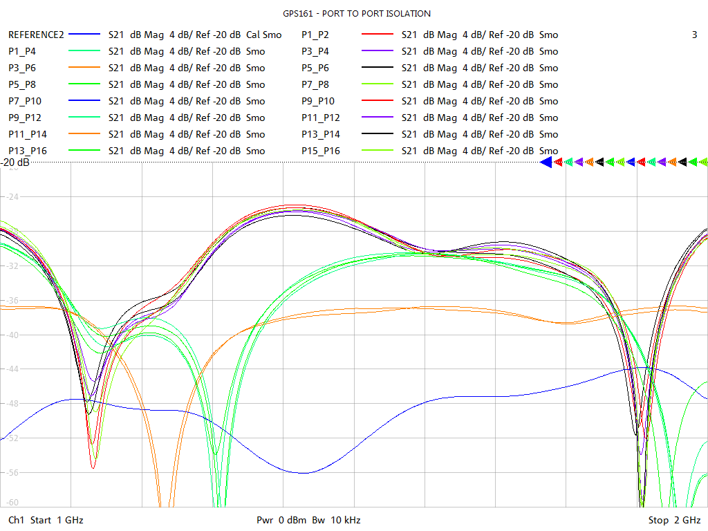 Port-to-Port Isolation Test Sweep for GPS161