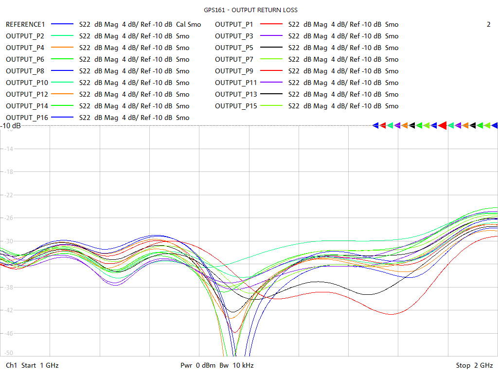 Output Return Loss Test Sweep for GPS161