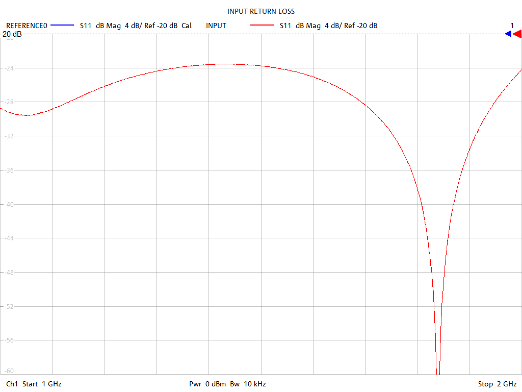 Input Return Loss Test Sweep for GPS200