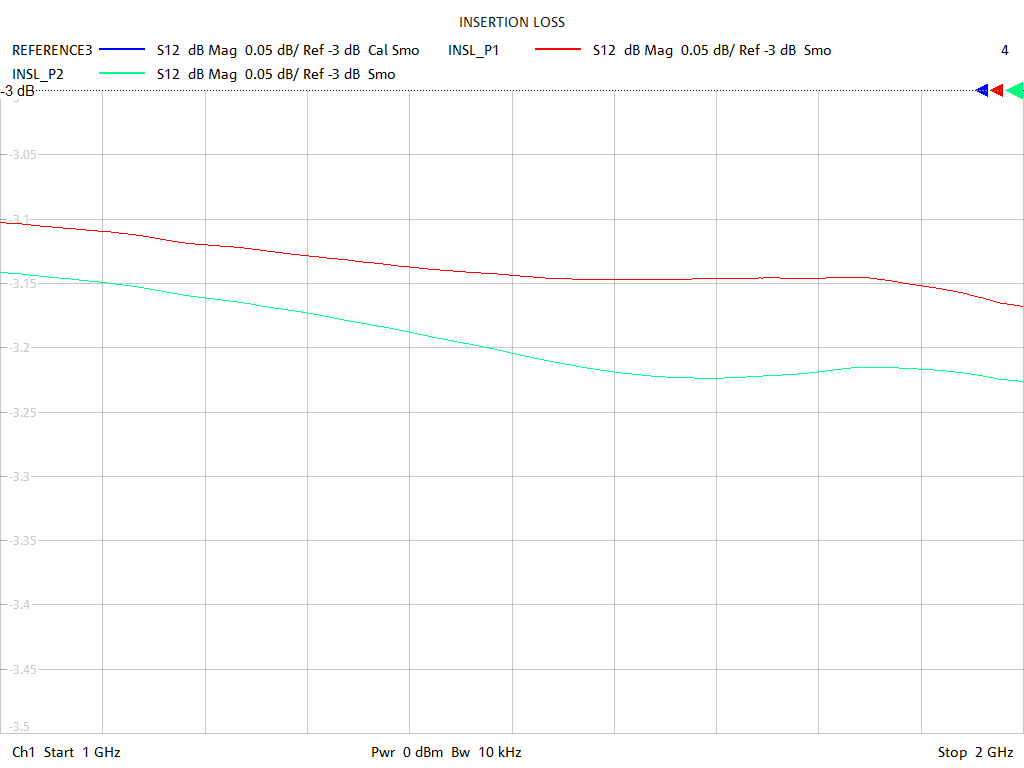 Insertion Loss Test Sweep for GPS200