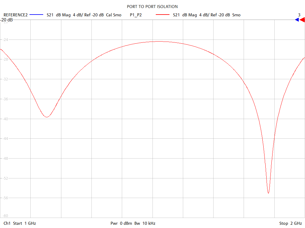 Port-to-Port Isolation Test Sweep for GPS200