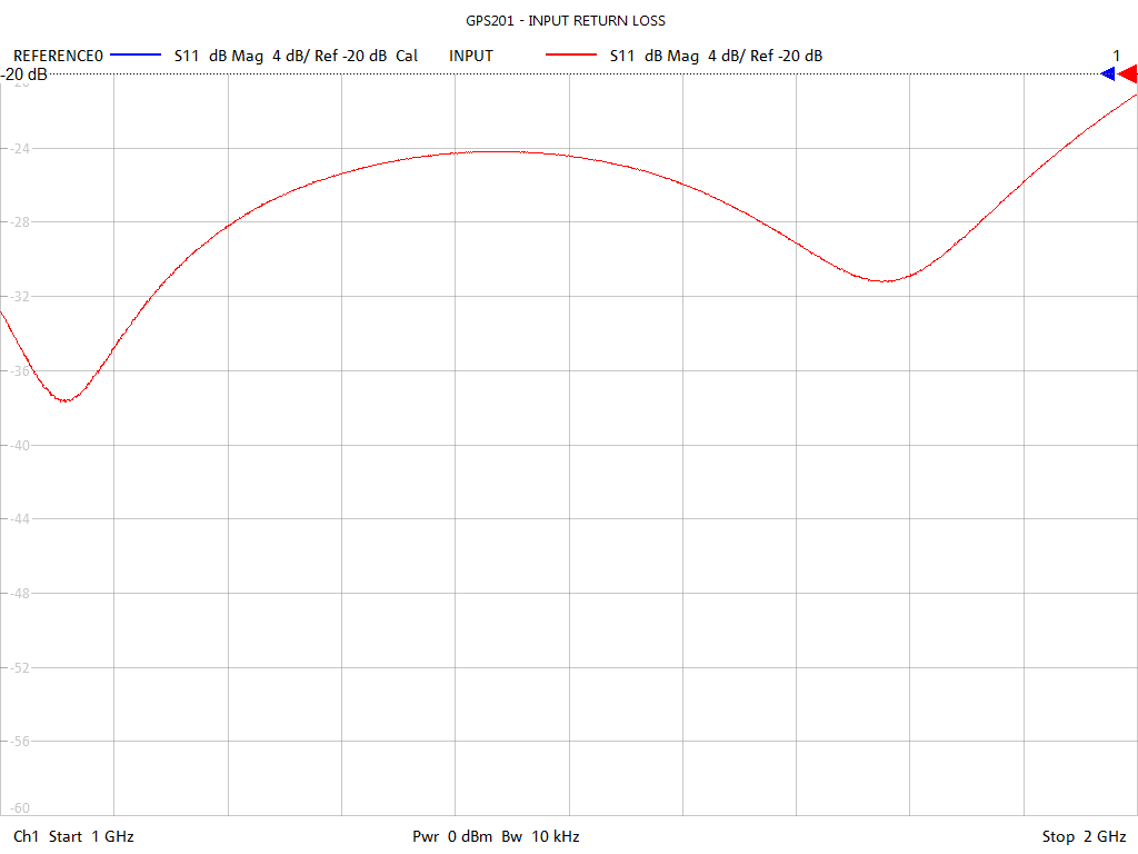 Input Return Loss Test Sweep for GPS201