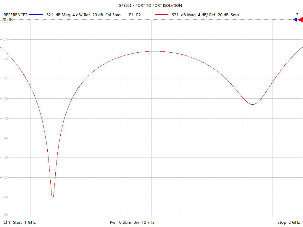 Port-to-Port Isolation Test Sweep for GPS201