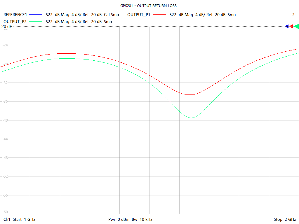 Output Return Loss Test Sweep for GPS201