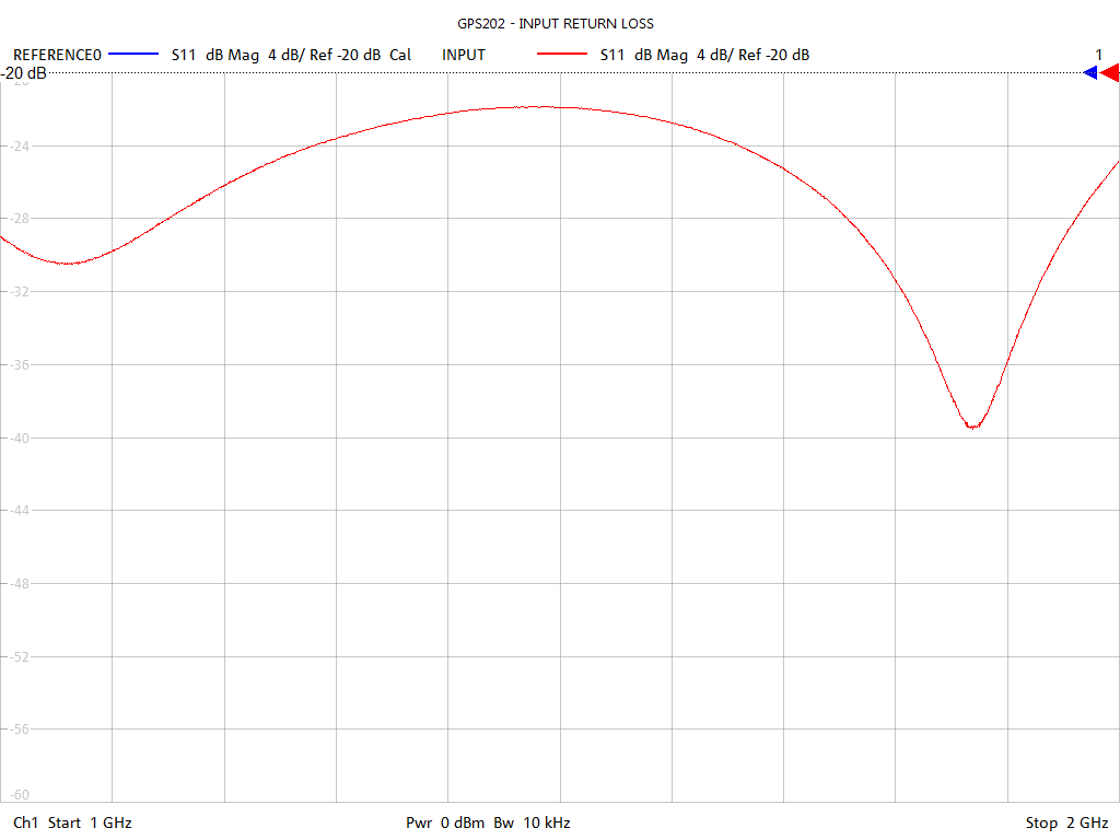 Input Return Loss Test Sweep for GPS202