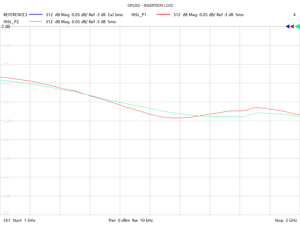 Insertion Loss Test Sweep for GPS202