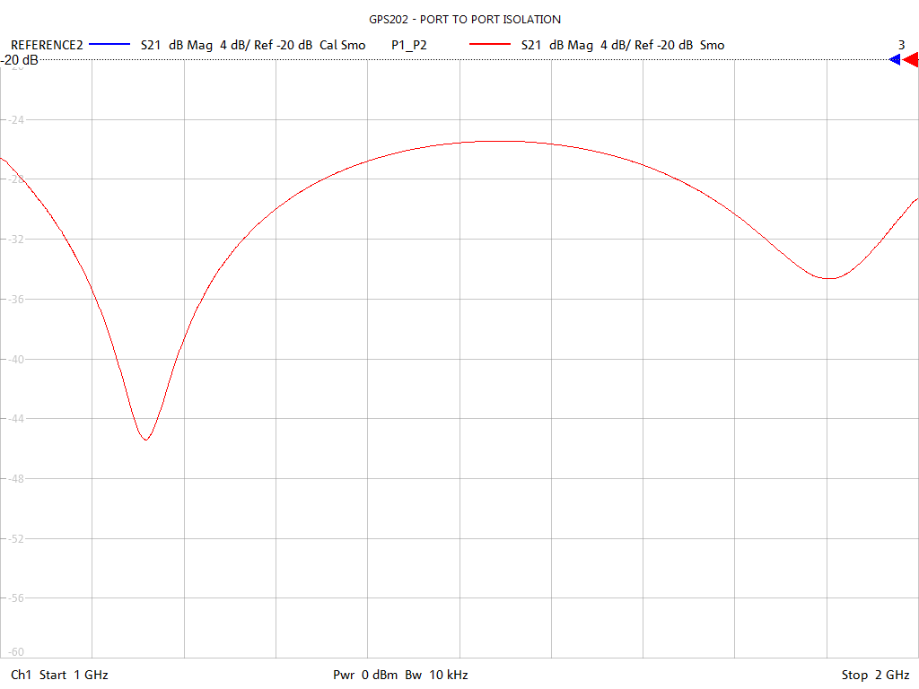 Port-to-Port Isolation Test Sweep for GPS202