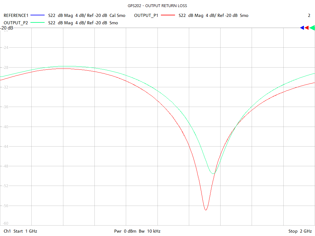 Output Return Loss Test Sweep for GPS202