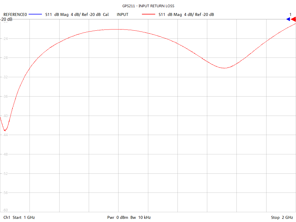 Input Return Loss Test Sweep for GPS211