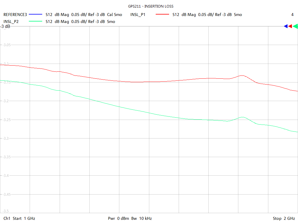 Insertion Loss Test Sweep for GPS211