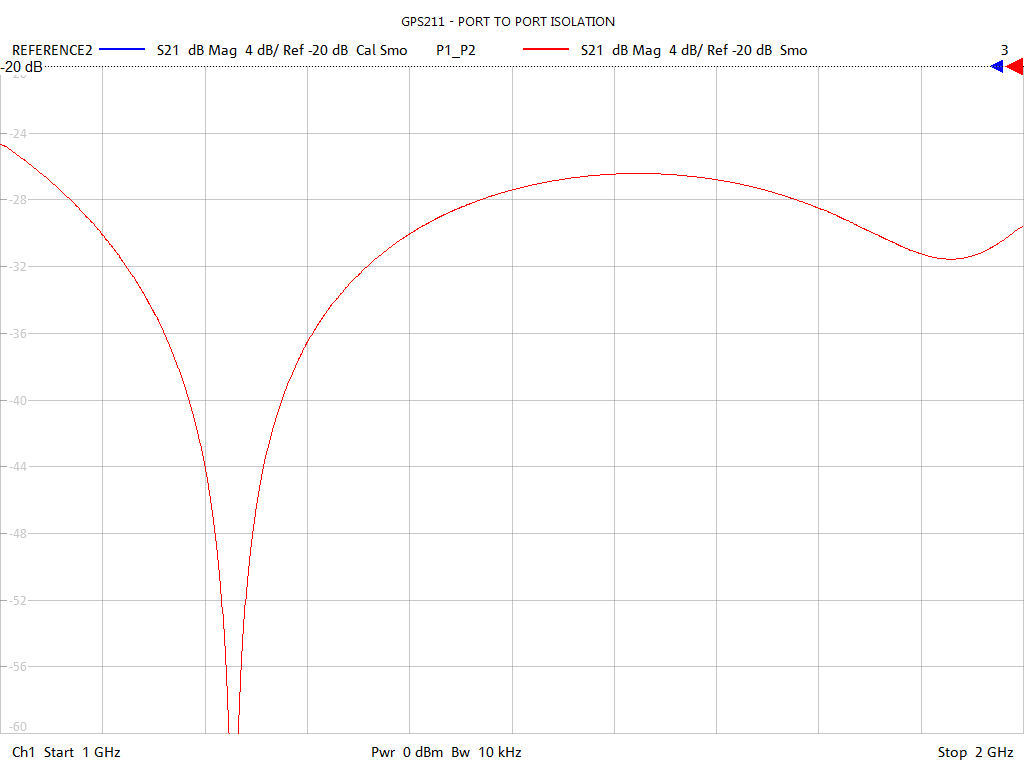 Port-to-Port Isolation Test Sweep for GPS211