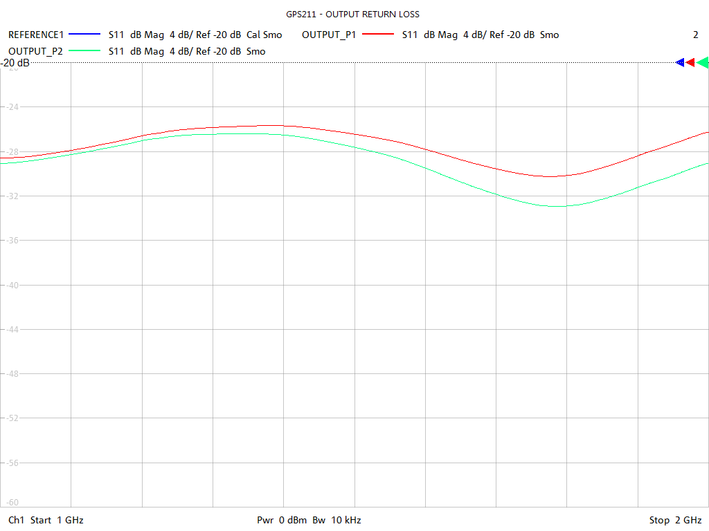 Output Return Loss Test Sweep for GPS211